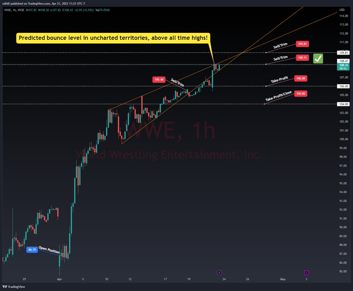 Sysadminsith's tweet photo. Man, $WWE just keeps on printing!
Trimmed at target $108.47 conveniently +25%🔥🔥🔥🔥
Hey Coach, Who else does this?
Predicted the resistance/bounce level in uncharted territories, above All Time Highs! 😎
Holding 1/4 initial position Homerun Banger!
#KaneCap #WWE #TradeUpdate https://t.co/c0NMrfrqte