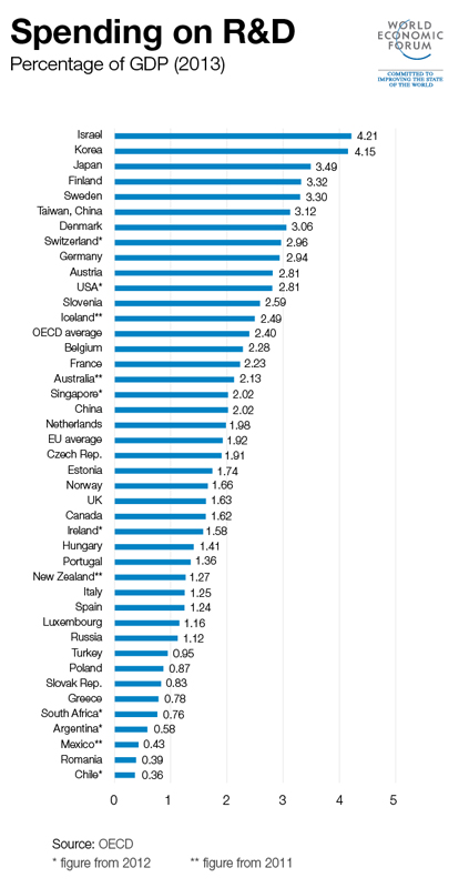 Spending on research and development as a percentage of GDP by countries:

#research #funding #Science #Technology #Tech #development  #Korea #China #Israel #Taiwan #Japan #Finland 
Research and development spending by country as a percentage of GDP of gıven countries.