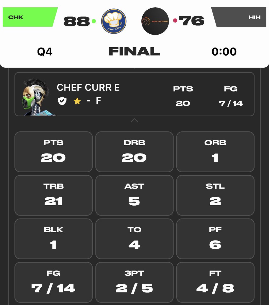 Det_Wolverines's tweet photo. Nothing like a good 20 pt 21 rebound double-double for ole Chef! Have yourself a game my man!
@PlaySwoops #Chef4AllStar #ChefCurrE #DoubleDoubleKing #SwoopsAllStar #DarlingofSwoops https://t.co/J8Rpx7FL1z