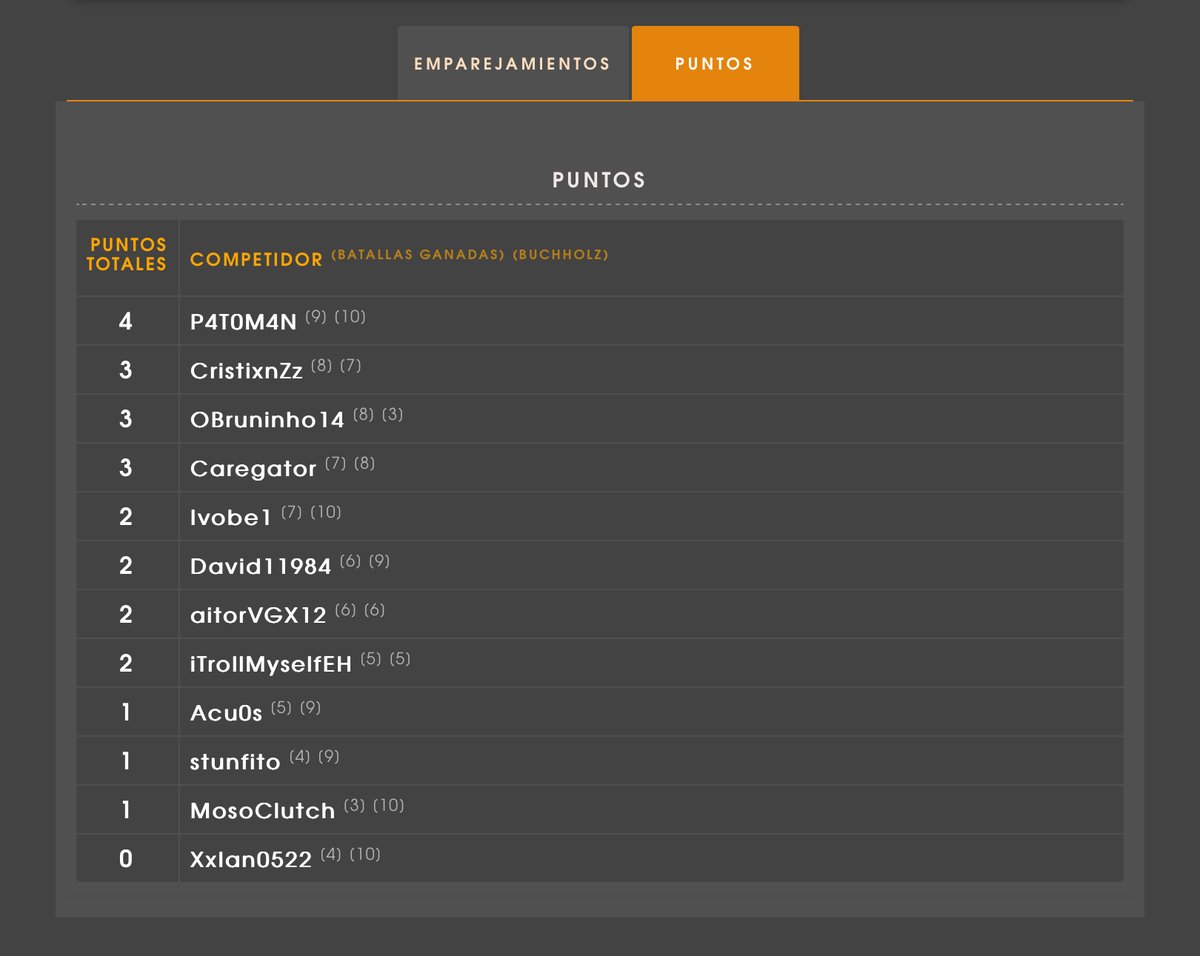 ¡Finaliza el quinto torneo de la comunidad! 🦆⚔️
GGs a todos los que participaron y felicidades a <a href="/P4T0M4N/">Leo</a> por conquistar el torneo! 🏆