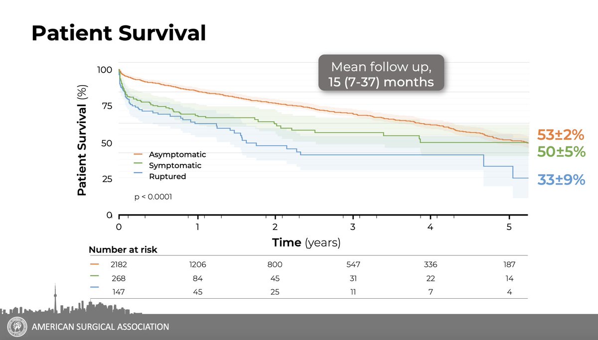 Fresh from #asa23 in Toronto #FBEVAR in 2,603 #TAAA patients with mortality of 4.5% for elective and 17% for non-elective procedures. Risk of aortic death 9% in 5yrs. Next steps: how to reduce reintervention and cost?