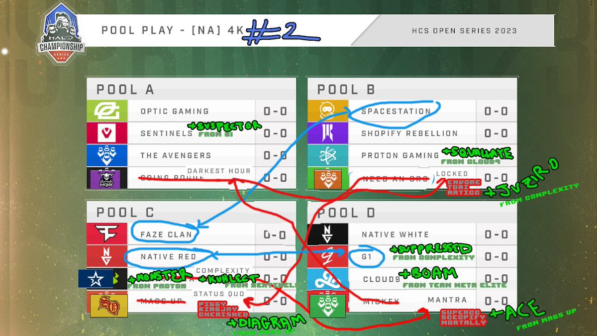 SnowsStats's tweet image. ROSTER MAINA IN SWING! 
🔥Did I get all of the changes right? Can you read that? 🤪

@HCS  4K #2 BOUT TO KICK OFF THIS WEEKEND 🔴

Fill out your prediction bracket and submit it to the form!
forms.gle/oszdK7tMeLnuCB…

🔴Tune into Twitch / LVTHALO to catch all the best ones!