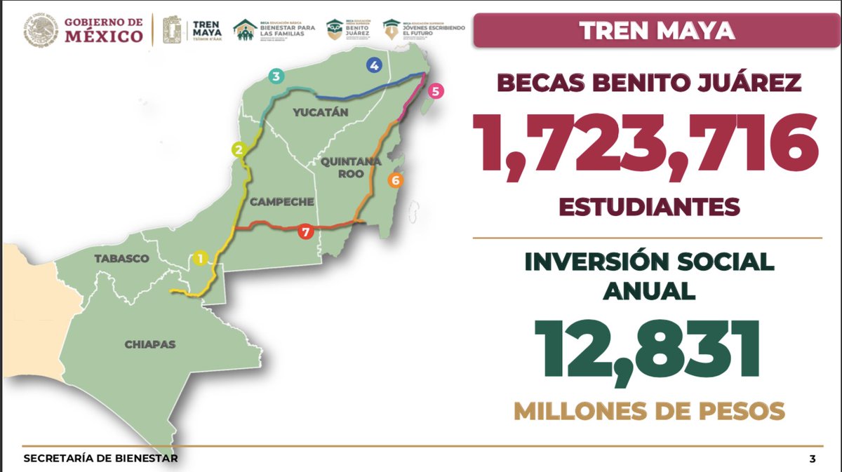 TrenMayaMX's tweet photo. #ELTrenMayaFortalece 🇲🇽 Junto con el Plan Integral de Desarrollo del Tren Maya, en los cinco estados de su ruta también están los Programas de Bienestar, como las becas “Benito Juárez” que se entregan a más de un millón 700 mil estudiantes. 
#SúbeteAlTren con @bienestarmx 🚄 https://t.co/TVxZRIO5eu