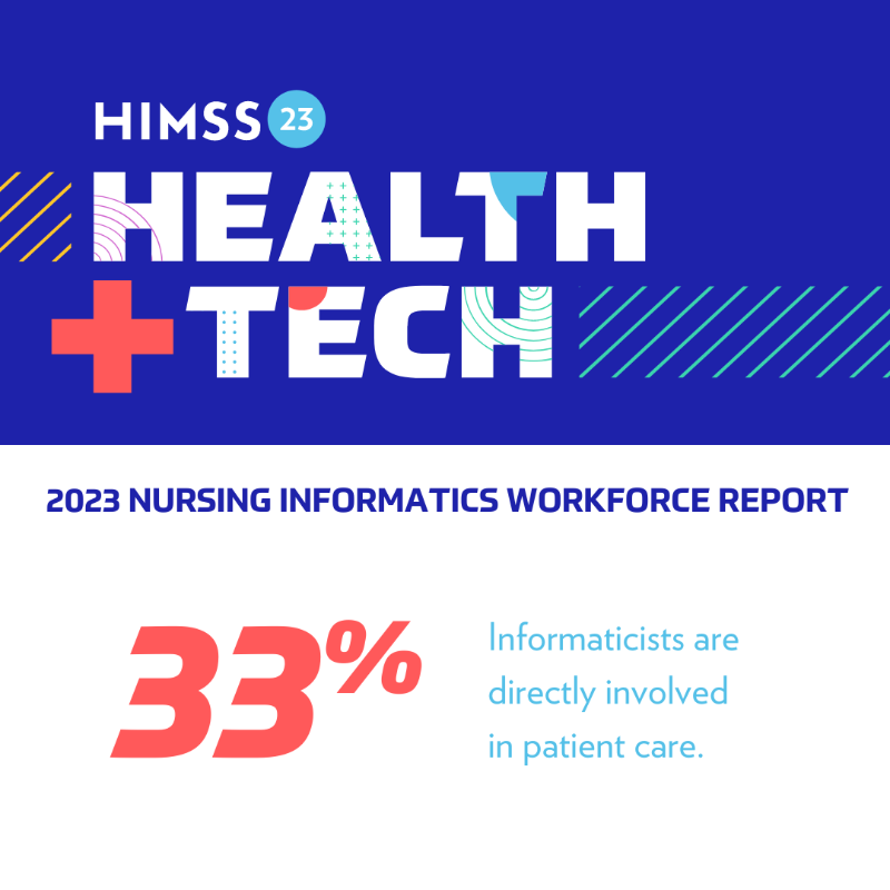 HIMSS's tweet photo. UNPACKED AT #HIMSS23:

Our Nursing Informatics Community took a deep dive into our Nursing Informatics Workforce Survey results, providing a much needed look into the future of the profession 🔮.

Missed the session? We got you. 👇

#Nurses4HIT #NursingInformatics