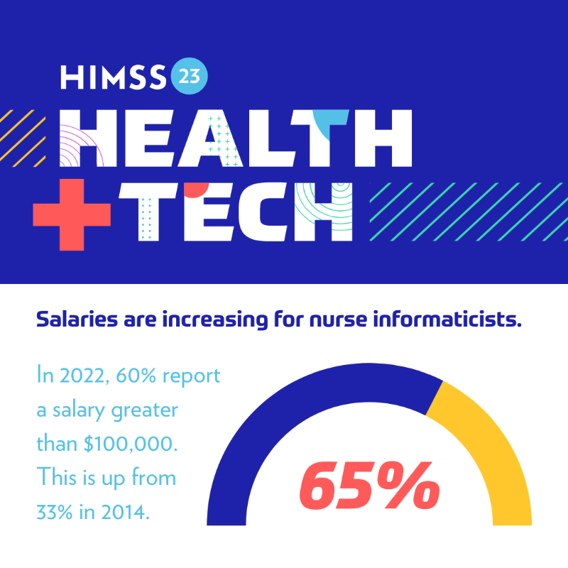 HIMSS's tweet photo. UNPACKED AT #HIMSS23:

Our Nursing Informatics Community took a deep dive into our Nursing Informatics Workforce Survey results, providing a much needed look into the future of the profession 🔮.

Missed the session? We got you. 👇

#Nurses4HIT #NursingInformatics