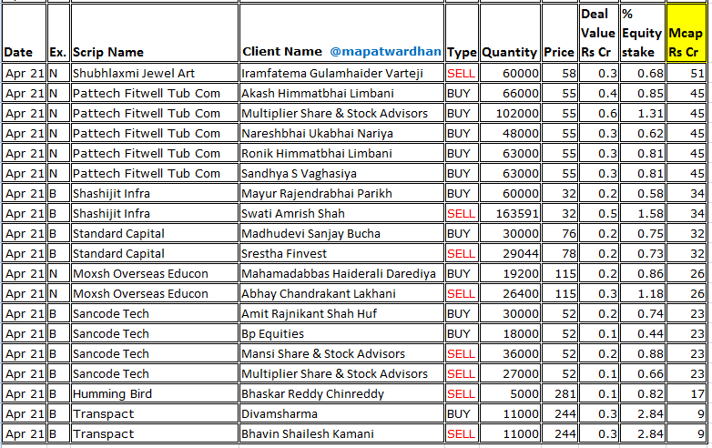 MAPATWARDHAN's tweet photo. *Today's bulk / block deals*
#Brightcom #GlobalSurfaces #MirzaInternational #Libertyshoes #KamatHotels #RaghuvanshAgro #KingsInfra #MosUtility #Debock #Wanbury #NECC #FidelSoftech #Kshitij #Stampede #Exhicon #Shubhlaxmi #Pattech #ShishitijInfra #StandardCapital #Moxsh #Sancode https://t.co/jVXP1kG4Fw