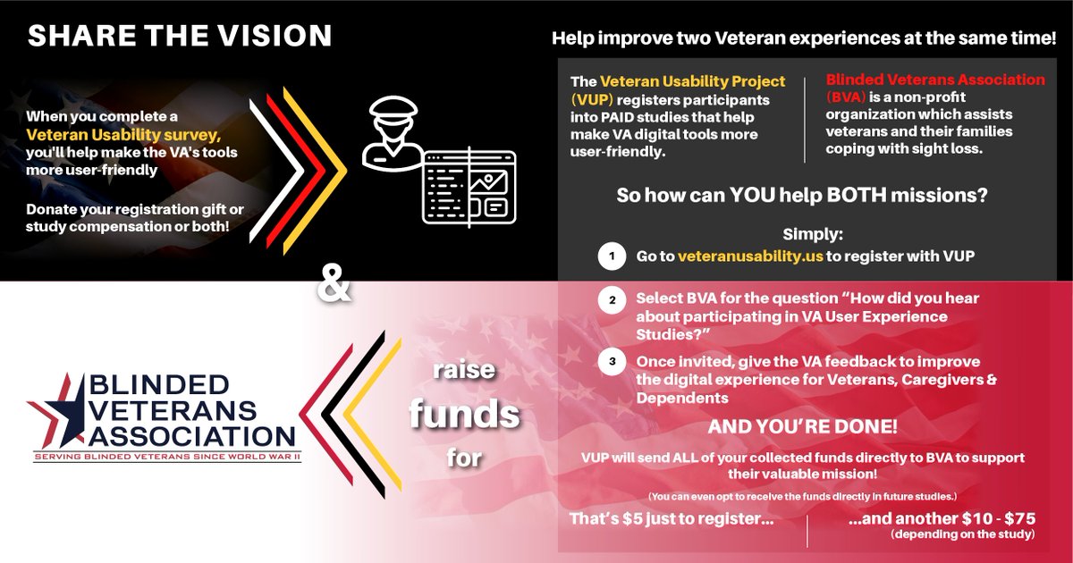 VAusability's tweet photo. .@BlindedVeterans has been added to the list of organizations you can support! https://t.co/lchRuoMe6q