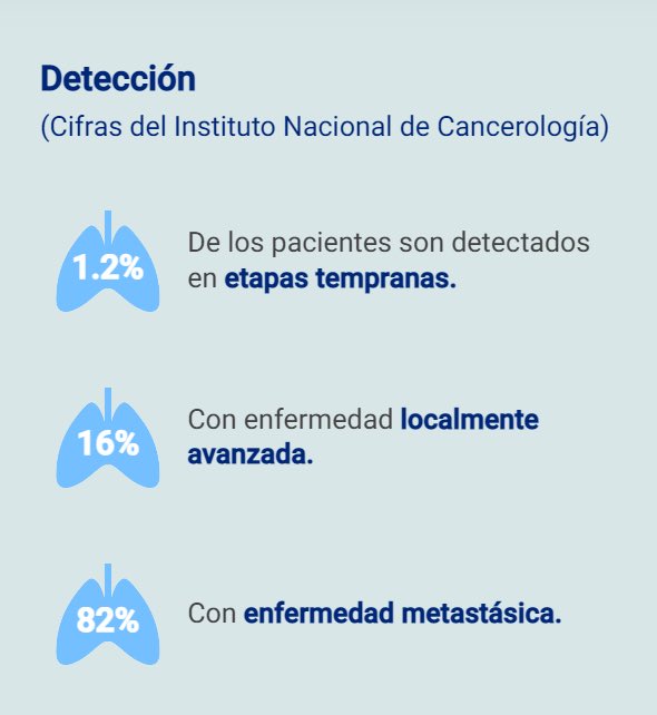 ¿Sabías que cerca del 82% de los casos de #CáncerDePulmón son detectados en estados avanzados o hasta con enfermedad metastásica ya desarrollada?

La detección oportuna salva vidas.
#TiempoDeSumar