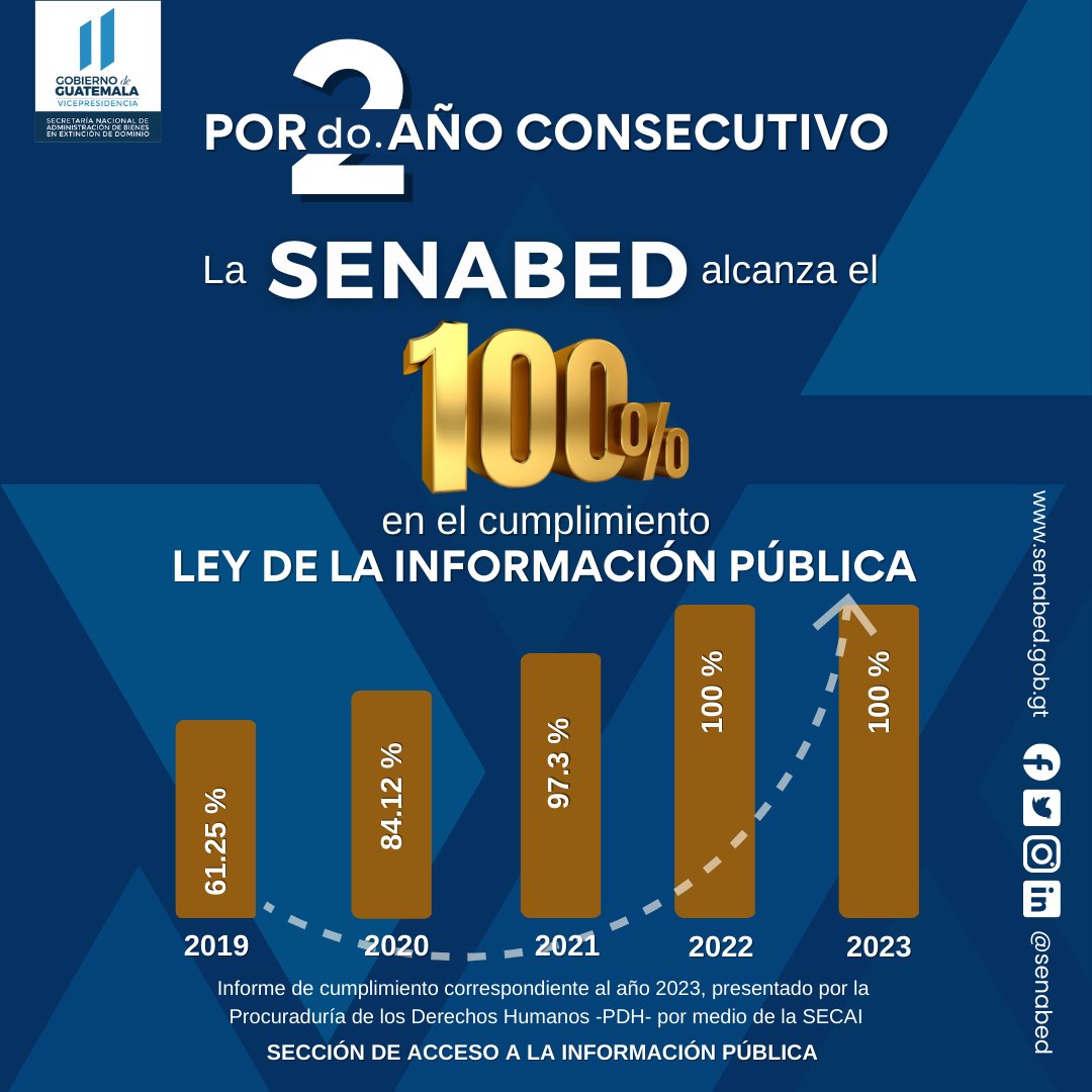 senabed's tweet photo. #SENABED alcanza el 100% en el Nivel de cumplimiento de la información pública de oficio de conformidad con la Ley de Acceso a la Información Pública. Un esfuerzo Institucional que reitera nuestro compromiso con la transparencia.
#SenabedTransparente #Conabed https://t.co/C9u8OPKddW