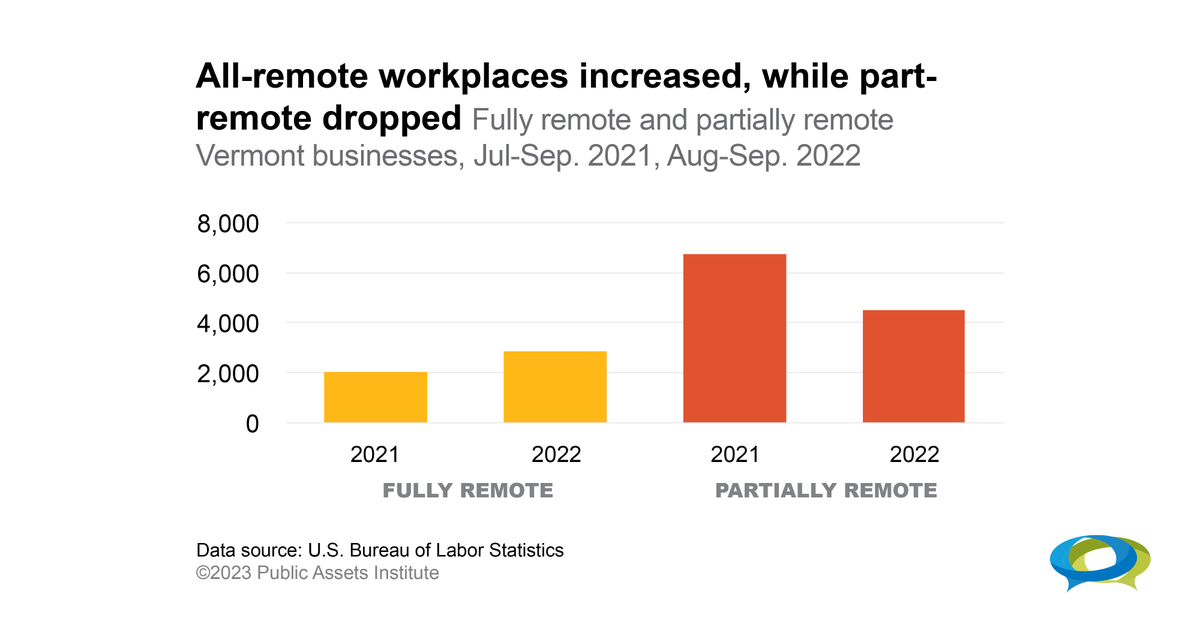 PublicAssets's tweet photo. More Vermont businesses have become all-remote workplaces, but fewer allow hybrid arrangements. #StateJobsDay #JobsBriefFriday https://t.co/P8xkug5PYn