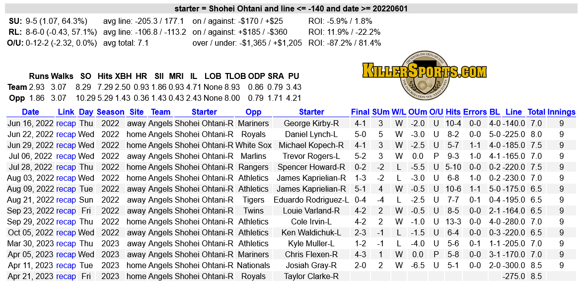SportsBook Breakers on Twitter "When Shohei Ohtani has pitched as a