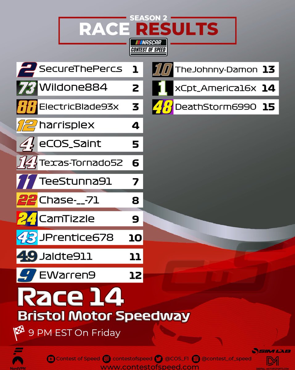 COS NASCAR results & updated points after Bristol Motor Speedway! https://t.co/3mruhRDjvL
