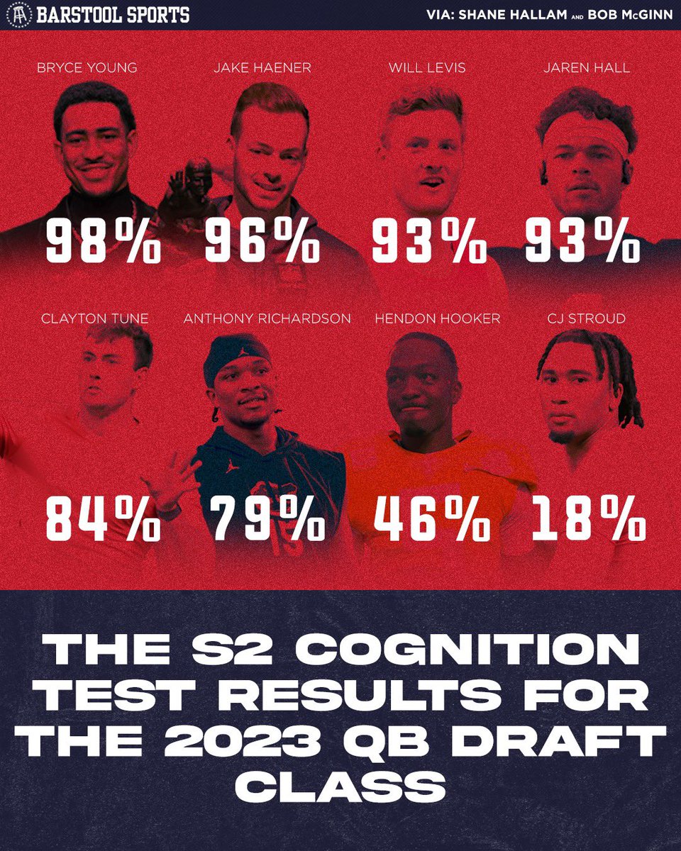 barstoolsports's tweet photo. Wonderlic is out. 
S2 Cognition is in. https://t.co/70YRjUBATX