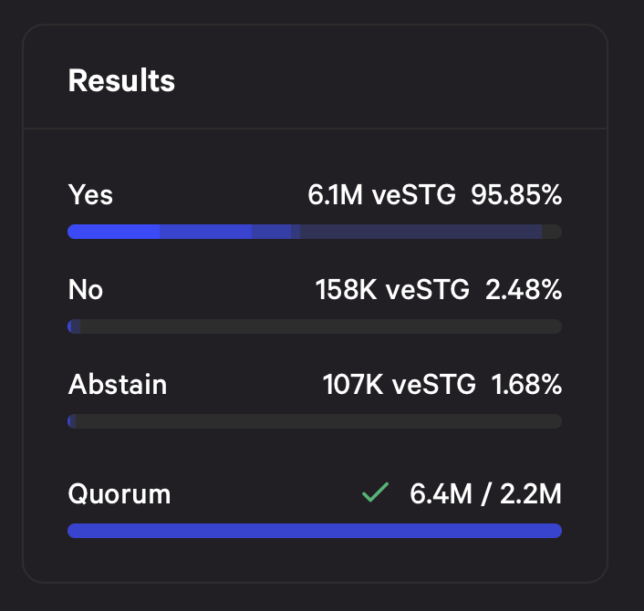 VelodromeFi's tweet photo. The votes are in and it is now official... Velodrome will be @StargateFinance's hub on Optimism!

That means...
✅ 100,000 in new weekly $STG bribes 
✅ 1.5M in $STG POL to farm / lock $VELO
✅ Stargate accumulation of $veVELO

Welcome to the races, @StargateFinance.🚴‍♀️💨✨ https://t.co/hVUchmm6BU