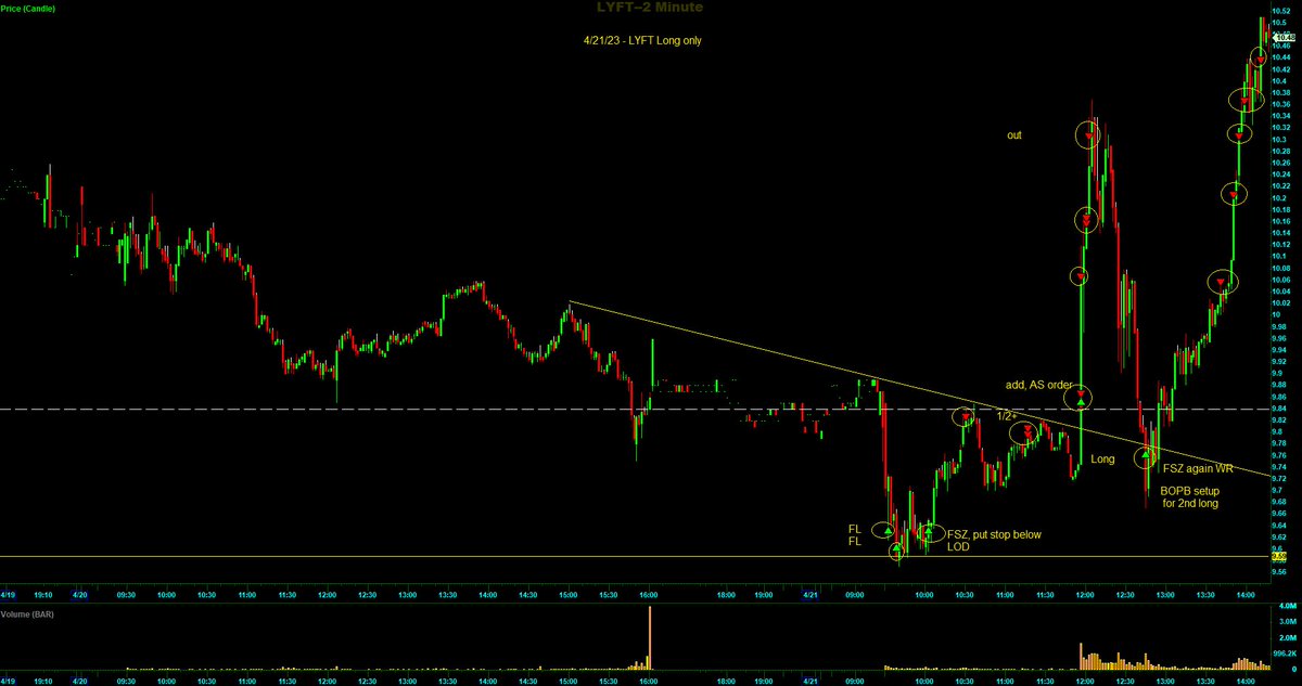 $LYFT - longed 2x today, the 2nd round was a BOPB setup, it came back to test the DTL after the breakout

#BOPBSetupsWork
#Daytrader
#StockToWatch 
#stockmarketinvesting 
#stocktobuy