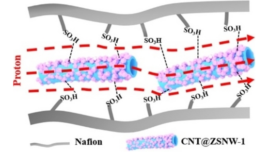 ChemSusChem's tweet photo. Enhanced Proton Transfer in Proton-Exchange Membranes with Interconnected and Zwitterion-Functionalized Covalent #PorousMaterial Structures (Hongfang Liu and co-workers) @HuazhongUST #CSSC_OPEN_HUST https://t.co/07SxBQMCNO https://t.co/HcUKOWhtnH