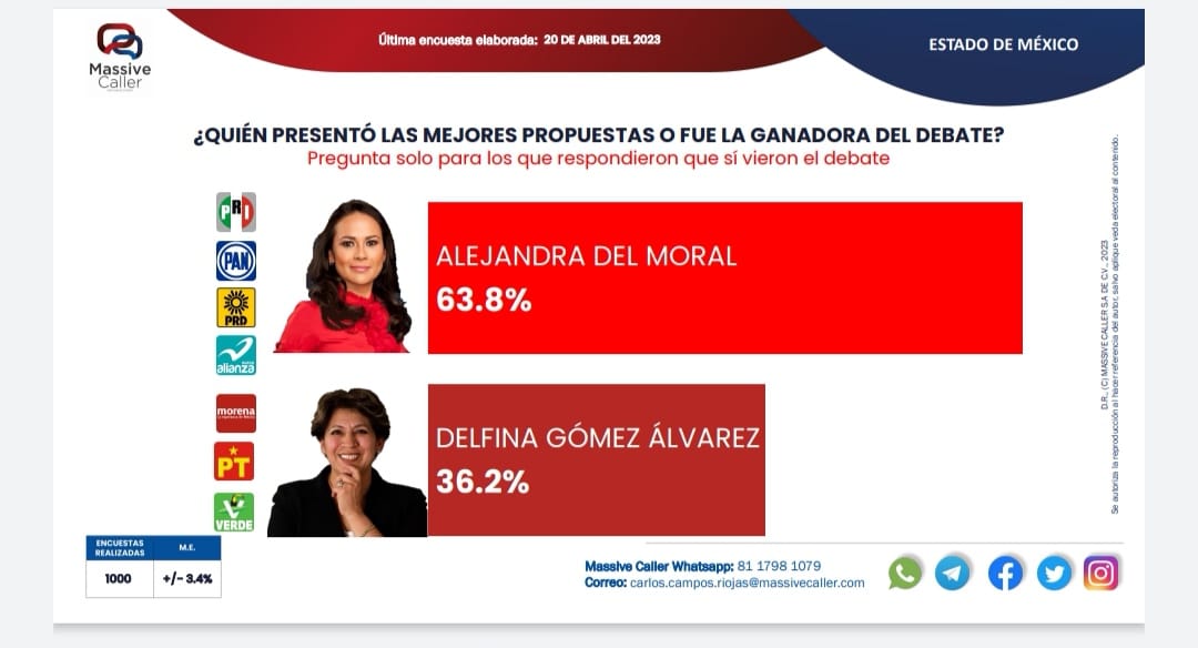 juanc4rlOs89's tweet photo. #DelfinaSeDesplomó porque no dio la cara por el desvío de 830 millones que perdió en la SEP. https://t.co/UbpSUzv5Zl