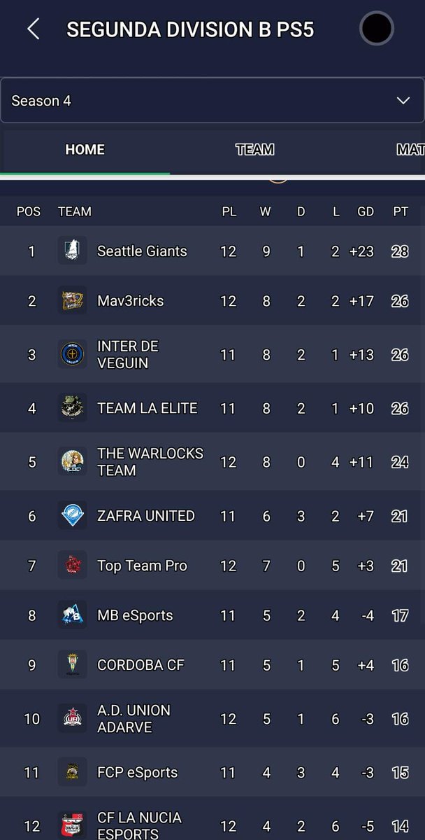 En <a href="/TopTeamProPS5/">Top Team Pro</a> seguimos buscando jugadores en las siguientes posiciones:

DC
DFC (linea de tres)
POR (que esté dispuesto a rotar) 

DISPONIBILIDAD 100%

PS5✅

Interesados mandad a <a href="/SeviSoto/">Alejandro Sevillano</a>
O <a href="/Turko_1906/">Turko</a>

Se agrece RT