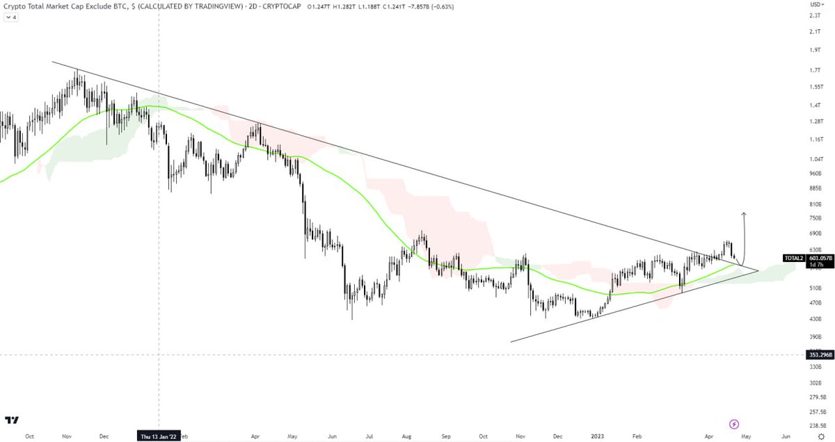 AmeliaCrypto's tweet photo. #ALTS MARKET CAP ANALYSIS 
Alts market is currently coming to test the major descending trendline, where MA 50 is also acting as a support. #btc #crypto https://t.co/MrEf3OkCcd