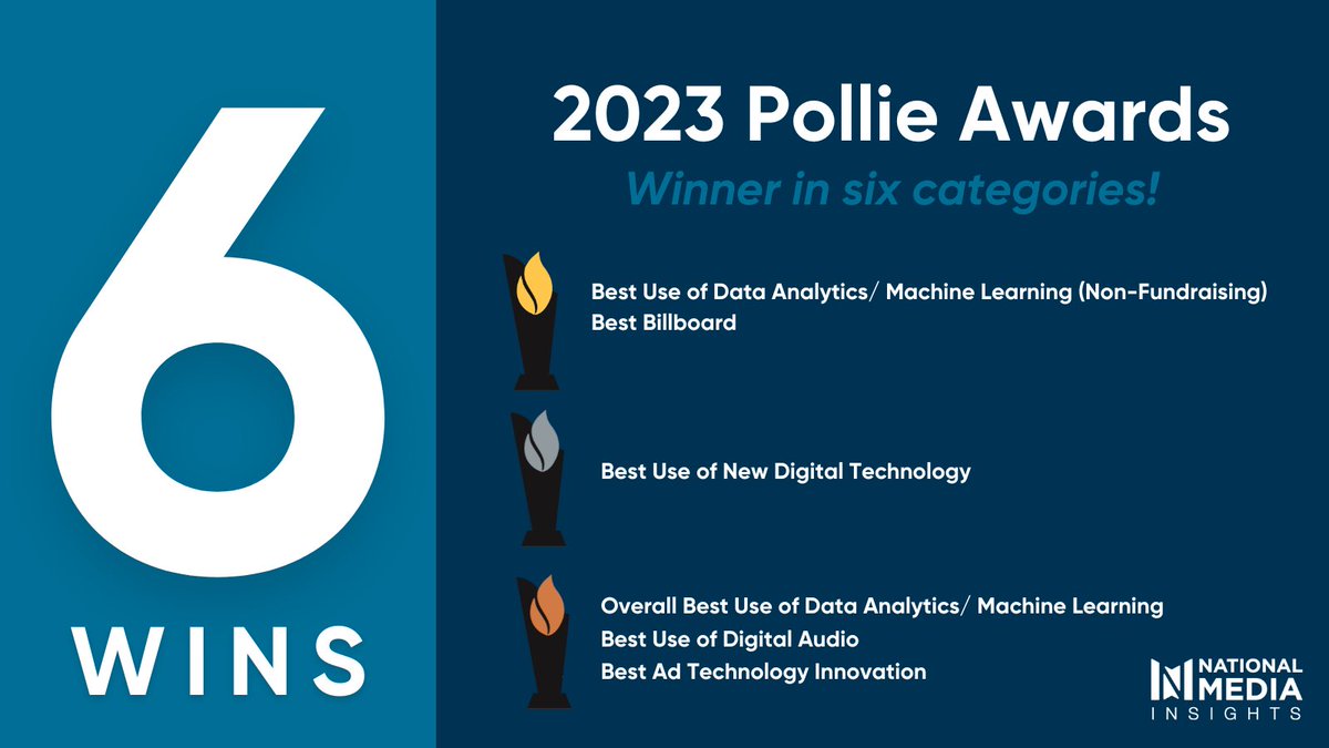 nminsights's tweet photo. Proud to take home 6οΈβ£ Pollie Awards! Grateful to our team and clients, and thank you to @TheAAPC for hosting a terrific conference. #Pollies23 https://t.co/f3uwrZn6Cr
