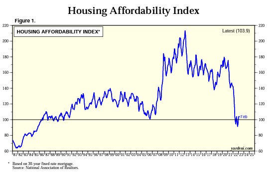 smaragio's tweet photo. The last time affordability was this bad for housing it didn't turn out well for the home builders. I don't believe it will be as bad this time around, but I'm definitely not bullish. https://t.co/FAzXp0KnIa