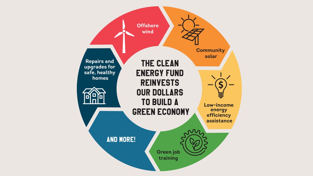 The #CleanEnergy Fund reinvests our dollars to build a green economy but nearly $2B has been raided by NJ lawmakers over the past decade to fill state budget holes. We urge <a href="/GovMurphy/">Governor Phil Murphy</a> and his administration to use 100% of these funds for their intended purpose. #NoCleanEnergyRaid
