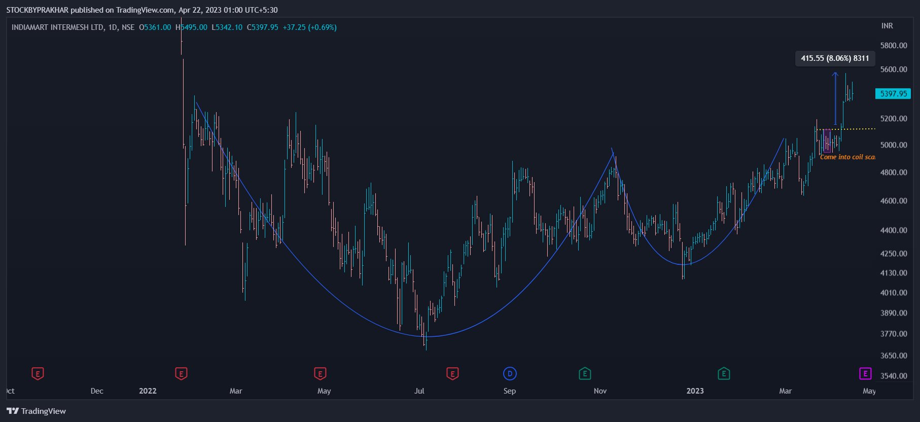 PRAKHAR on Twitter "https//t.co/vegl9H89xz Find stocks like below one