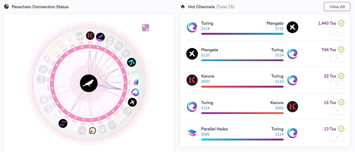 RBoccius's tweet photo. What's the hottest channel on #Kusama right now🤔

2 x positions on the top 5👀

#TuringNetwork on @oak_network 🔥 https://t.co/SVonOUagfL