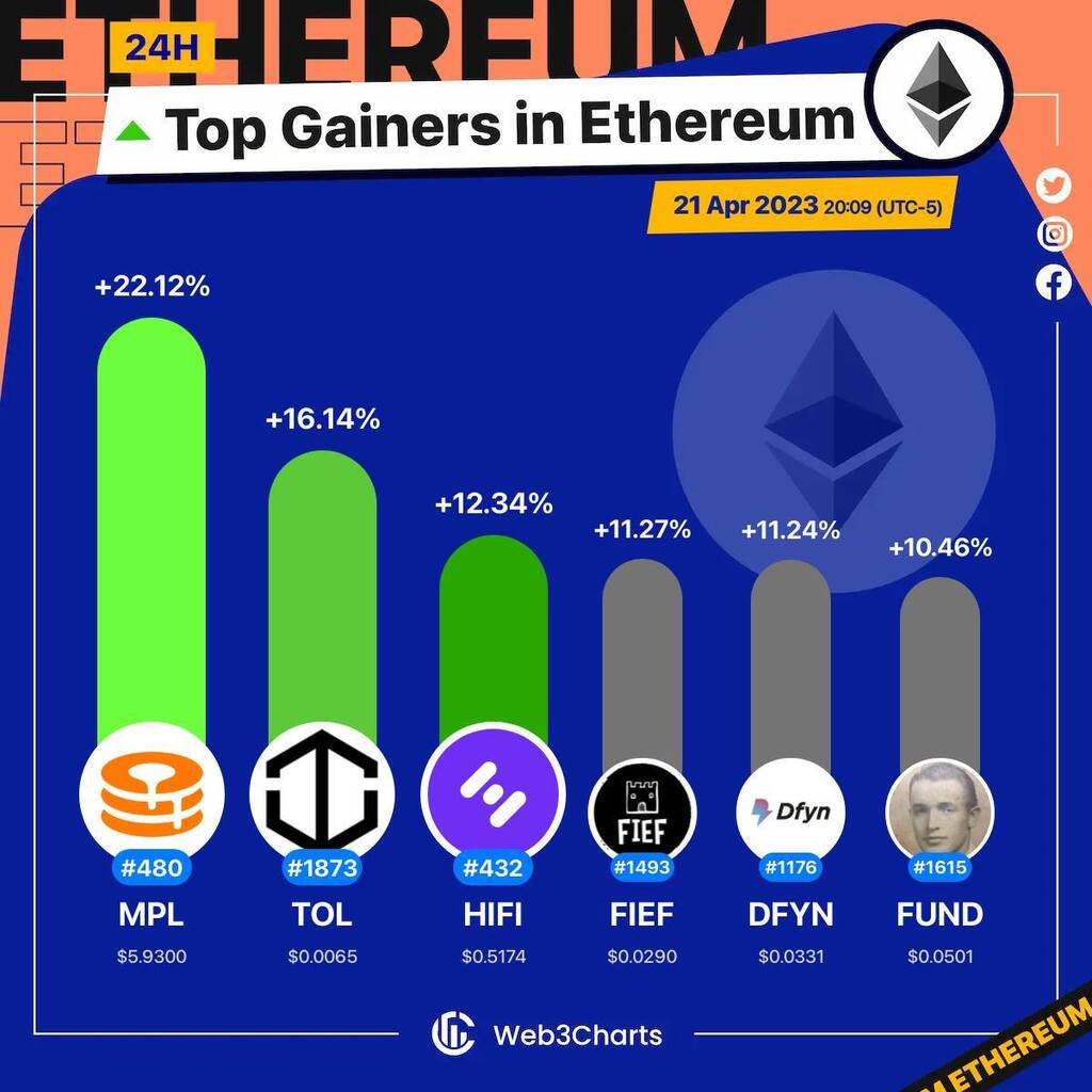 Web3Charts's tweet photo. 1. #Maple $mpl
2. #Tolar $tol
3. #HifiFinance $hifi
4. #Fief $fief
5. #DfynNetwork $dfyn
6. #TehFund $fund

#Ethereum
#Web3ChartsEthereumTopGainer24h https://t.co/smIlVvI4F2