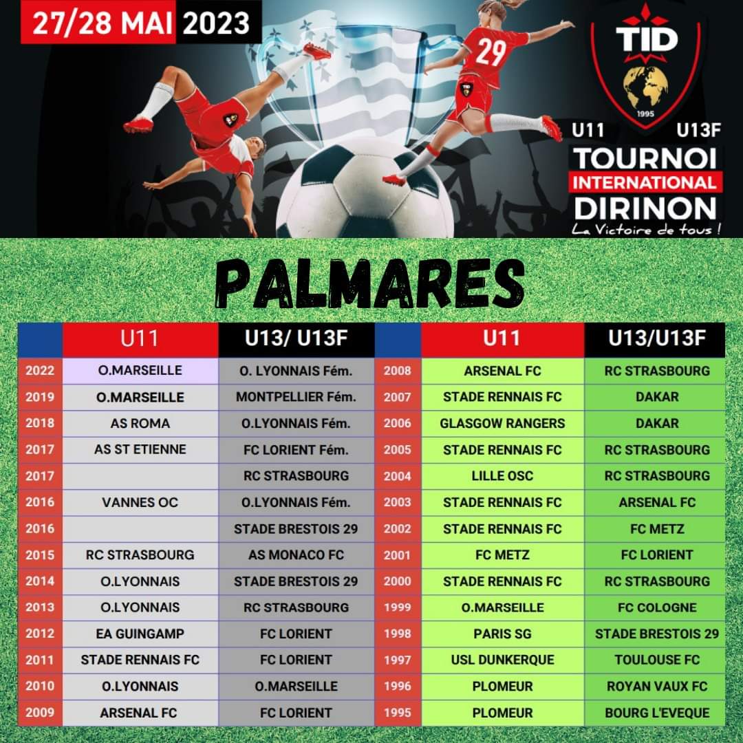 TIFootDirinon's tweet photo. Voici le palmarès depuis 1995😉🤩

#Tournoiinternational #TID #dirinon #football #futbol #soccer https://t.co/dchpTL6Sca