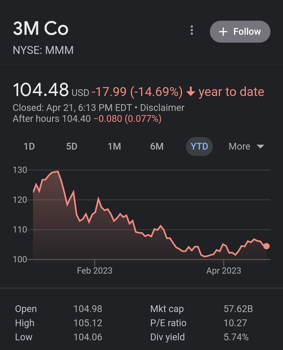 Dividend Diplomats on Twitter "Does 3M MMM actually cross under 100