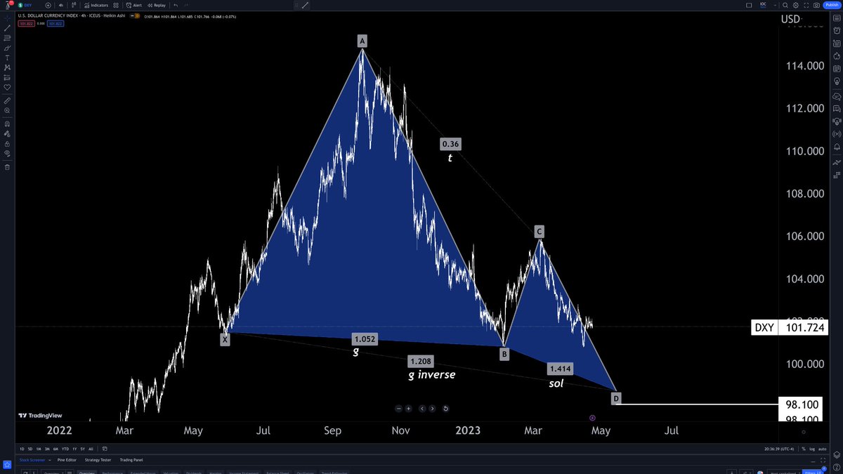 candleboxlaw's tweet photo. $DXY https://t.co/D9IlExfyTF