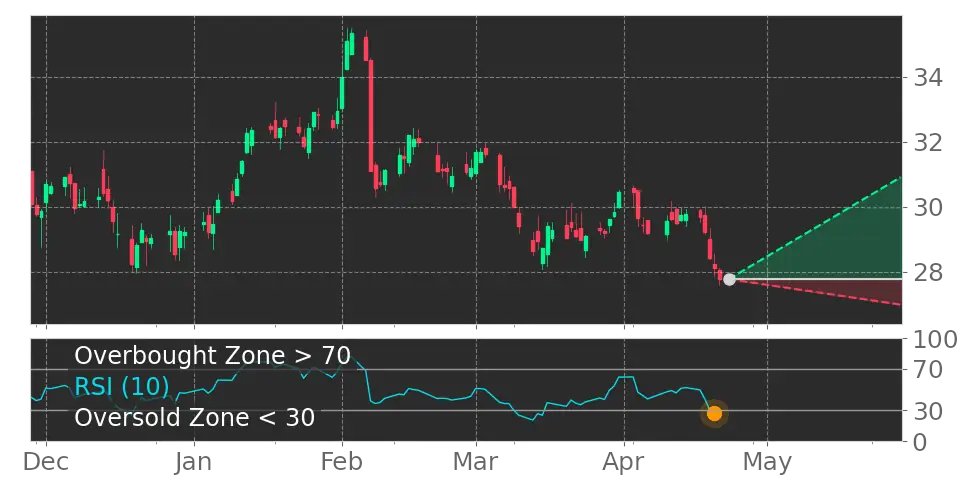Tickeron's tweet image. What do you think of this? $SCSC RSI Indicator left the oversold zone. #ScanSource srnk.us/go/4592188