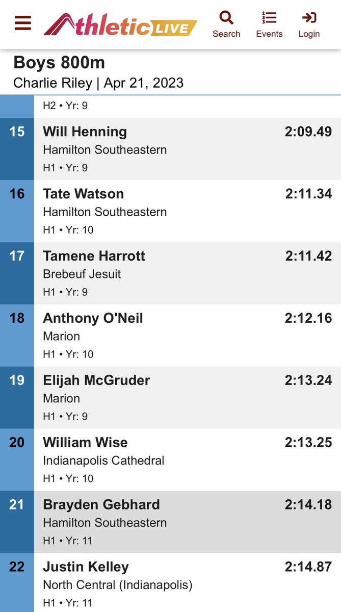 Cathedral_TandF's tweet photo. Boys 800m results! Wise, Pehlman, and Busam all set PRs! Pehlman breaks 2 minutes! ☘️💨 https://t.co/MJovCMAk3i