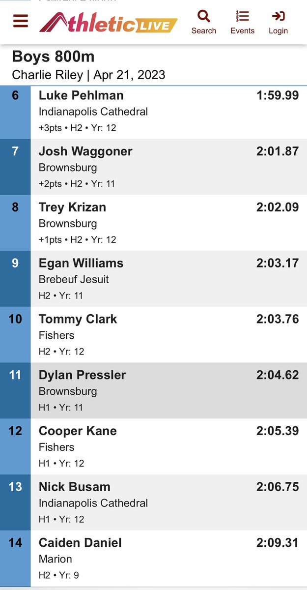 Cathedral_TandF's tweet photo. Boys 800m results! Wise, Pehlman, and Busam all set PRs! Pehlman breaks 2 minutes! ☘️💨 https://t.co/MJovCMAk3i