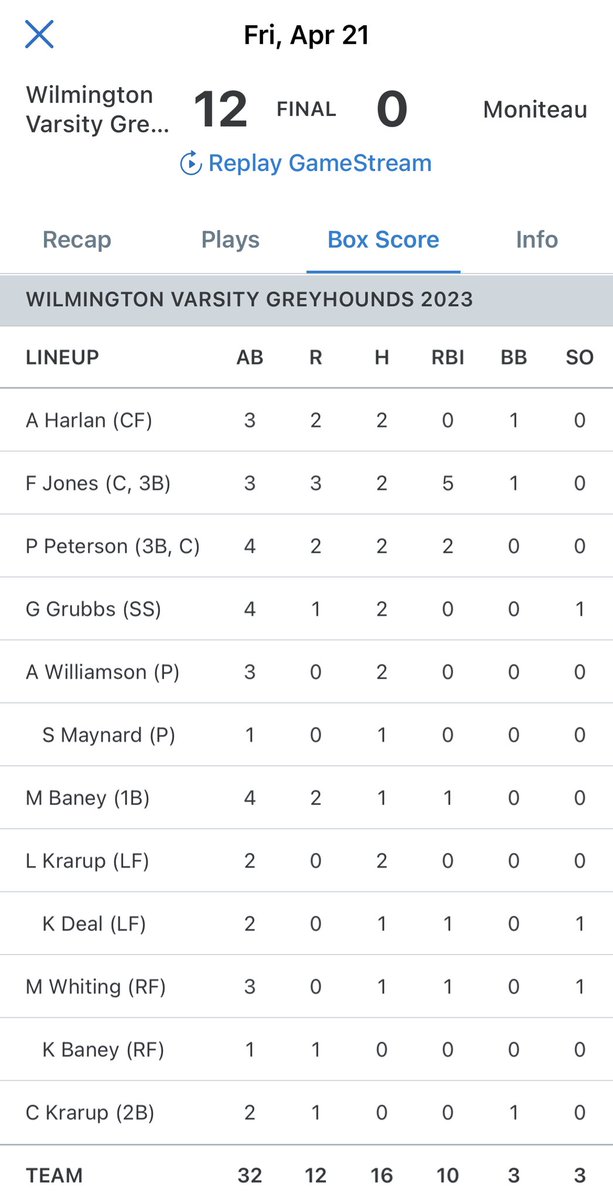 LCSportsNet's tweet photo. A third straight day with an mercy rule win for @Wilmington_SB 12-0 over Moniteau today. Ava Williamson with 14Ks in five innings. Faith Jones with a pair of home runs, Paije Peterson with one as well. https://t.co/XGFiLnfGqF