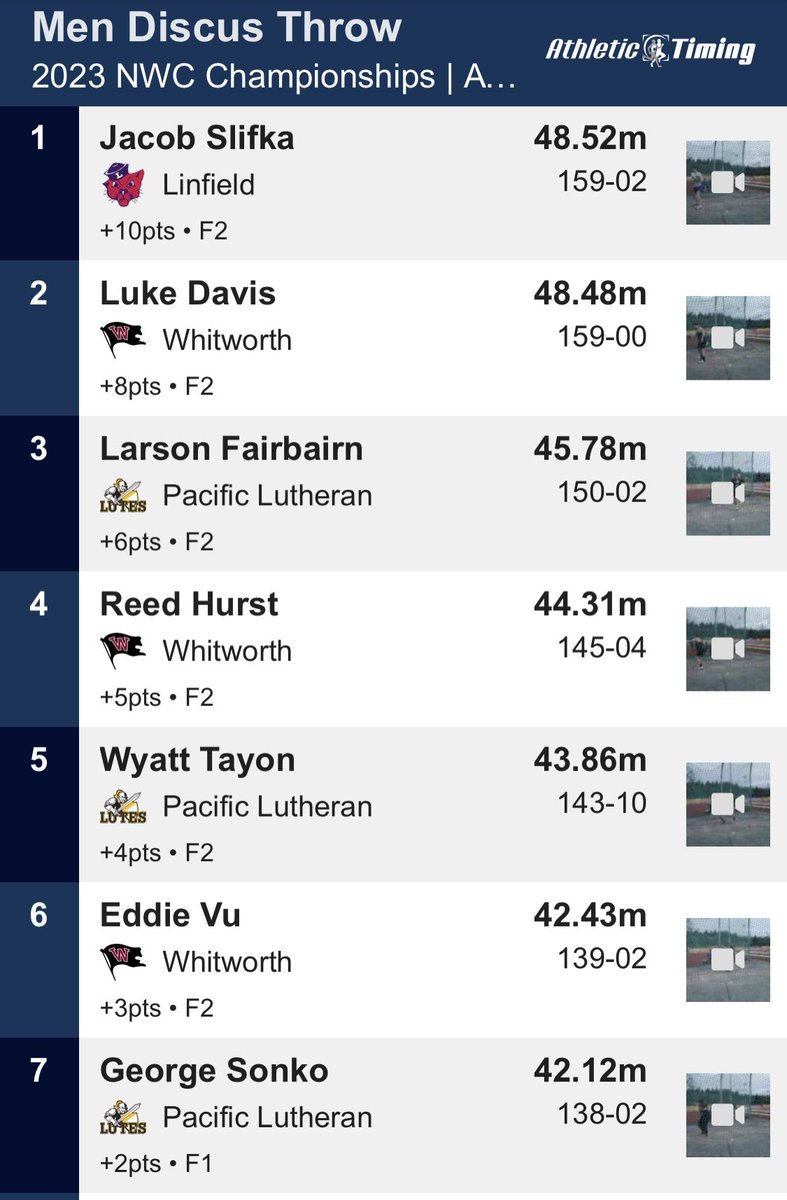 pluxctf's tweet photo. @Lars_Fairbairn with his 2nd podium of the day! Wyatt Tayon and @GeorgeSonko2 5th and 7th to give the Lutes a total of 12 points from the discus 💪🎉🙌 #GoLutes https://t.co/ICrLSCFh08