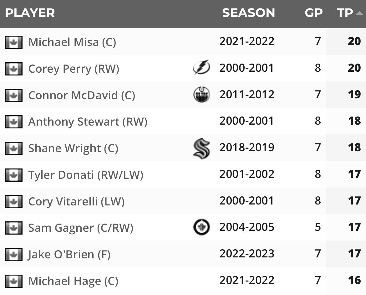 @BulldogsOHL 1st round selection Jake O’Brien aided his @JrCanadiensAAA U16 team to an #OHLCup championship this season. Jake was Cup MVP, led the 2023 tourney in scoring and seems to be in pretty decent company with the top 10 single tournament scorers. #OHLDraft