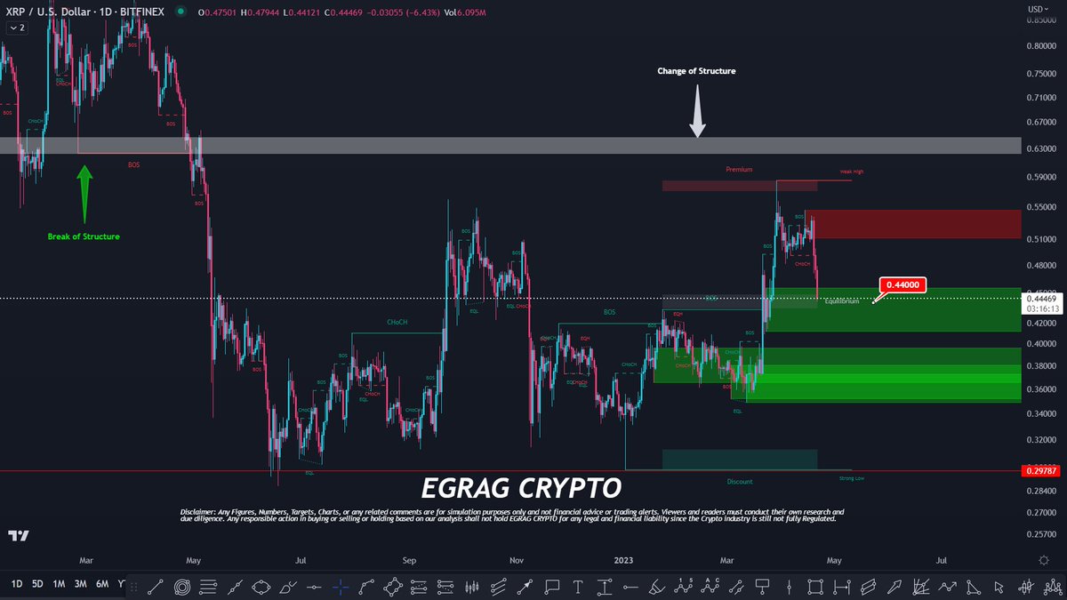 #XRP UPDATE: 

This is an update for yesterdays post, Enjoy. 

#XRPArmy  STAY STEADY because accumulating at these price levels will be life changing opportunities on the long run. 

Even going to lower prices has been explicitly stated but the macro is still intact and still