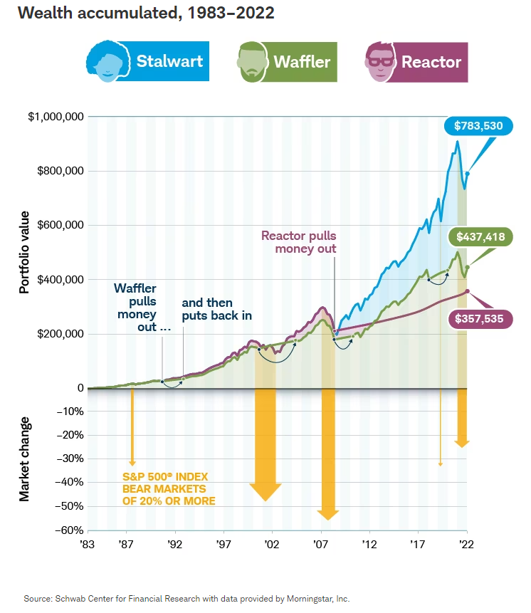 If you're thinking to time the market... don't. 

Here's a graph showing once and for all how consistent, dollar-cost-average investors get ahead most than any other strategy. Set an auto-buy every week/month and forget about it.

#investing #stocks #crypto #trading #money