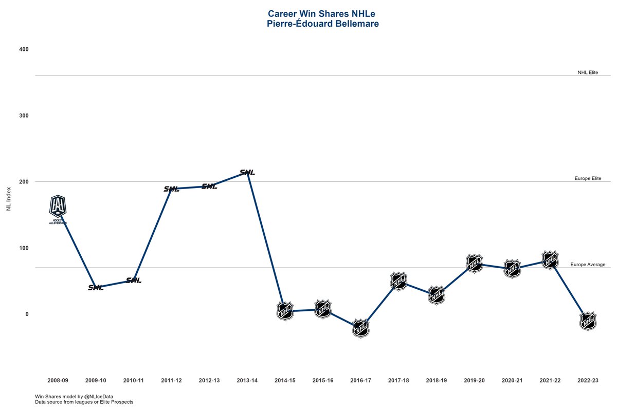 Biggest accomplishment for Pi-ed was to reinvent himself from being a top dog in SHL to becoming a key bottom6 player in the NHL and make a career there.