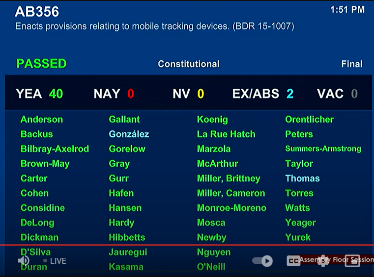tabitha_mueller's tweet photo. #nvleg Assembly also passes #AB356, a measure that would make it a misdemeanor to unlawfully install a mobile tracking device on a vehicle.
Read more about what led to the bill in this story:
https://t.co/UqojKlvwW3 https://t.co/alEpvcFNRG