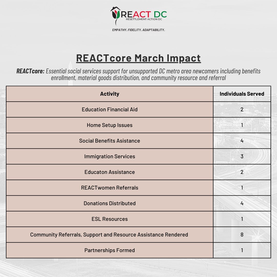 reactdcorg's tweet photo. Since 2021, REACT DC has provided essential social services support to thousands of refugees and newcomers in the DC Metro Area  first through REACTsurge and now through REACTcore. Help us make a difference in their lives by donating today: https://t.co/rdqrdLfqLW 🙌 https://t.co/8RZnAgROcN