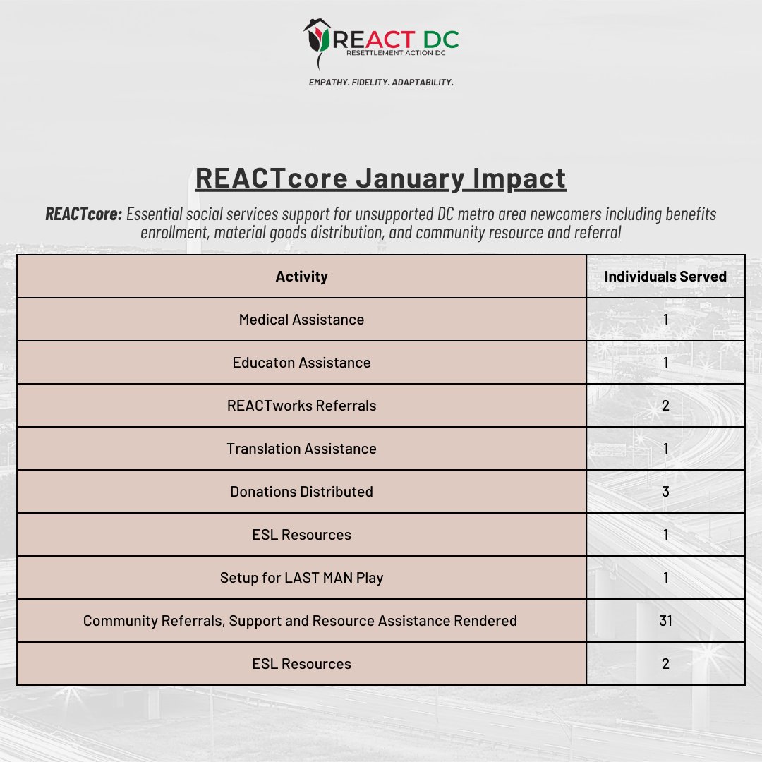 reactdcorg's tweet photo. Since 2021, REACT DC has provided essential social services support to thousands of refugees and newcomers in the DC Metro Area  first through REACTsurge and now through REACTcore. Help us make a difference in their lives by donating today: https://t.co/rdqrdLfqLW 🙌 https://t.co/8RZnAgROcN