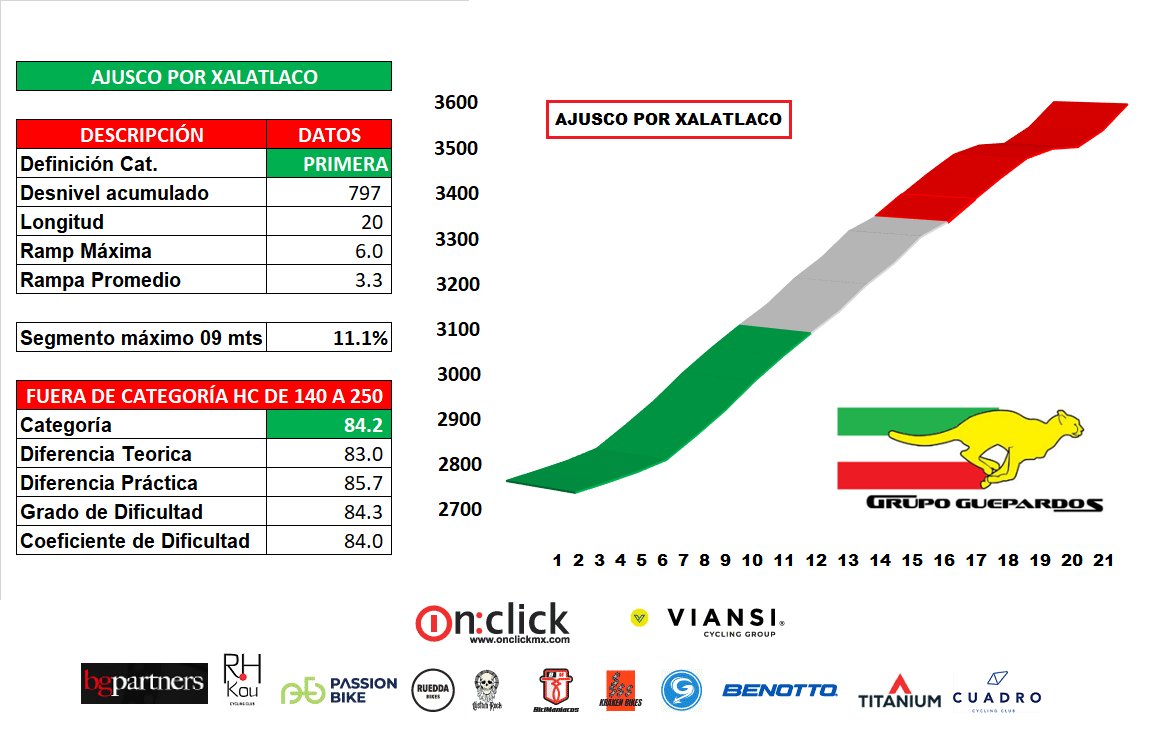 Conoce los #PuertosDeMontaña de la #TripleCorona #GranFondoLagunasDeZempoala guepardos.org
 
1 Parres 1ra Cat. 26 kms 873 Metros Positivos
2 Lagunas 1ra Cat. 20 kms 754 Metos Positivos
3 Ajusco 1ra Cat. 20 Kms 797 Metros Positivos 
 
#GFLagunas #LagunasDeZempoala