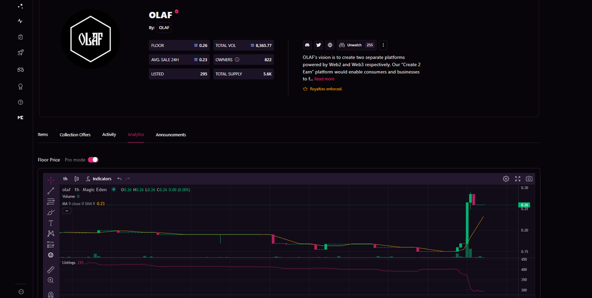 Listings way down
Floor price up 70%+ overnight 
Don't fade <a href="/theolafnft/">OLAF</a> 🔥🔥