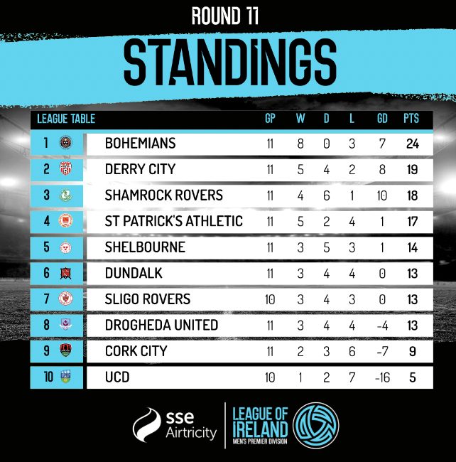 LeagueofIreland's tweet photo. TABLE | SSE Airtricity Men's Premier Division

Wins for Derry City and Shamrock Rovers see them climb a spot each, while Bohemians remain on 🔝! 

#LOI | #LOITV https://t.co/HfSj0daEKN