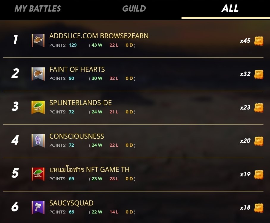 bulldog1205's tweet photo. That's a DOMINATING win for the @add_slice Splinterlands guild. That's 4 in a row now! 31.4 SPS is the most we've ever earned from a guild brawl. The Darth Squirrel account also pulled only it's 3rd GF gladius card! And definitely the most useful one so far! #Splinterlands https://t.co/vQxxRkXCY3
