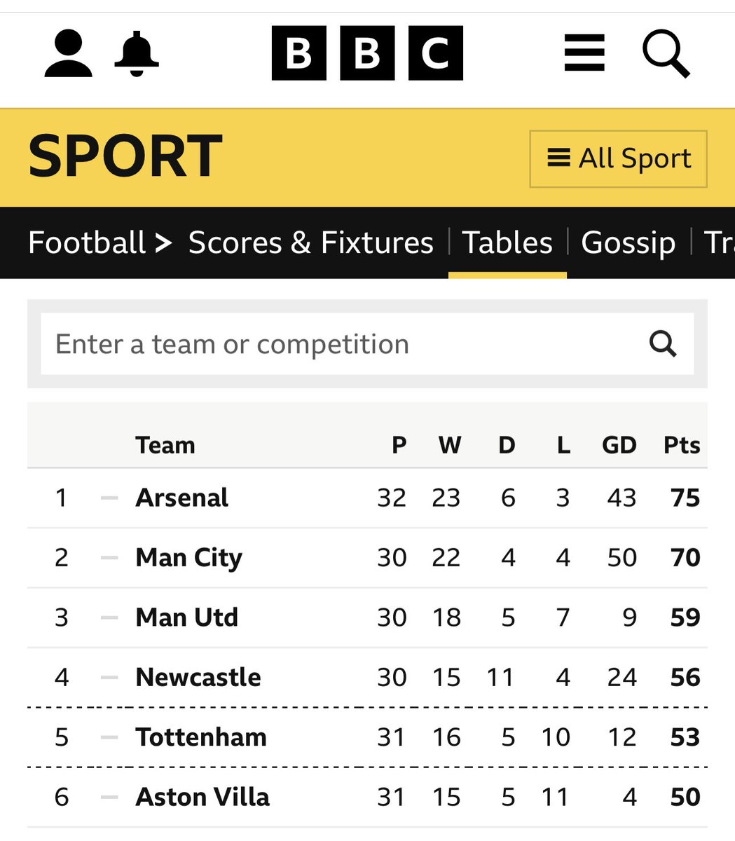 piersmorgan's tweet image. Jeez. I’m emotionally, psychologically, physically shattered after that. 
And yet… we’re still 5pts clear at the top of the League and we’re going to beat City on Wednesday. COYG. 👊👊👊