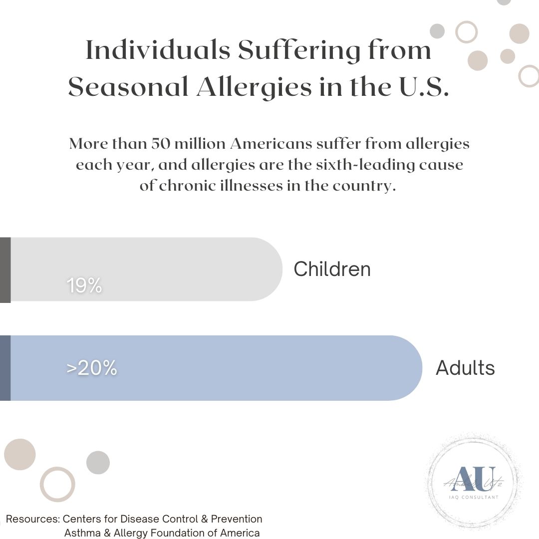 Spring is here, but for allergy sufferers in #California, it’s not all sunshine &amp; rainbows. The heavy rains in 2023 have fueled increased vegetation growth, leading to what’s expected to be a higher amount of plant pollen-the most common source of seasonal #allergies. #BeAirAware